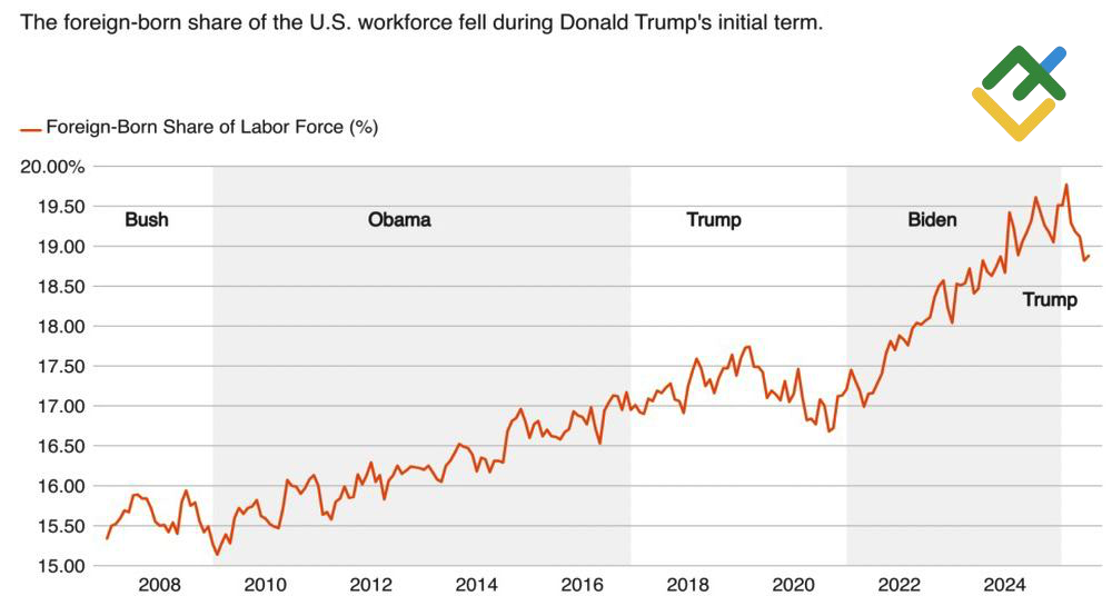 LiteFinance: Pangsa Tenaga Kerja AS yang Lahir di Luar Negeri