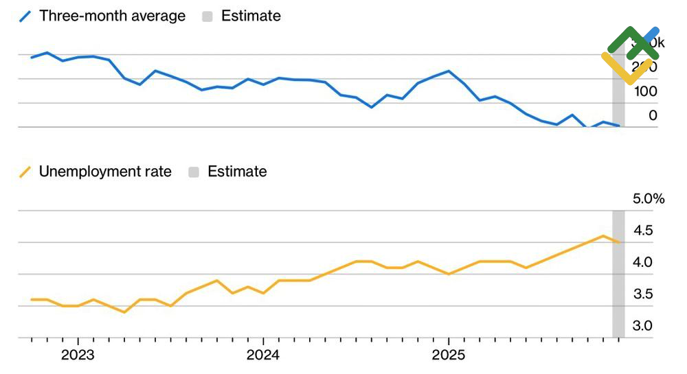 LiteFinance: Tren Rata-rata Ketenagakerjaan dan Pengangguran di AS