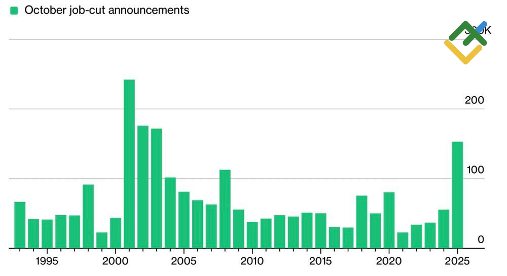 LiteFinance: Pemotongan Pekerjaan AS Bulan Oktober