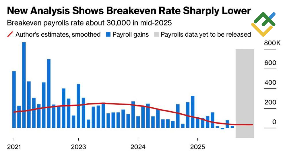 LiteFinance: Non-Farm Payrolls AS (Pembayaran Gaji diluar sektor pertanian)