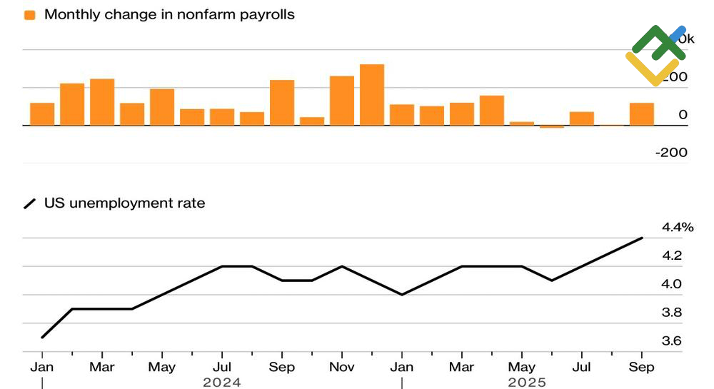 LiteFinance: Nonfarm Payrolls dan Tingkat Pengangguran AS