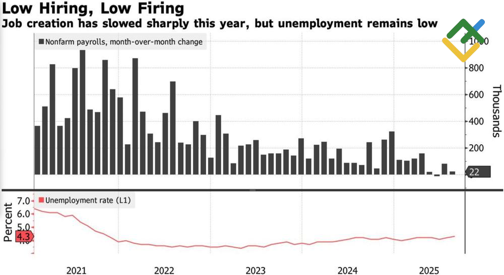LiteFinance: Statistik Pasar Kerja AS