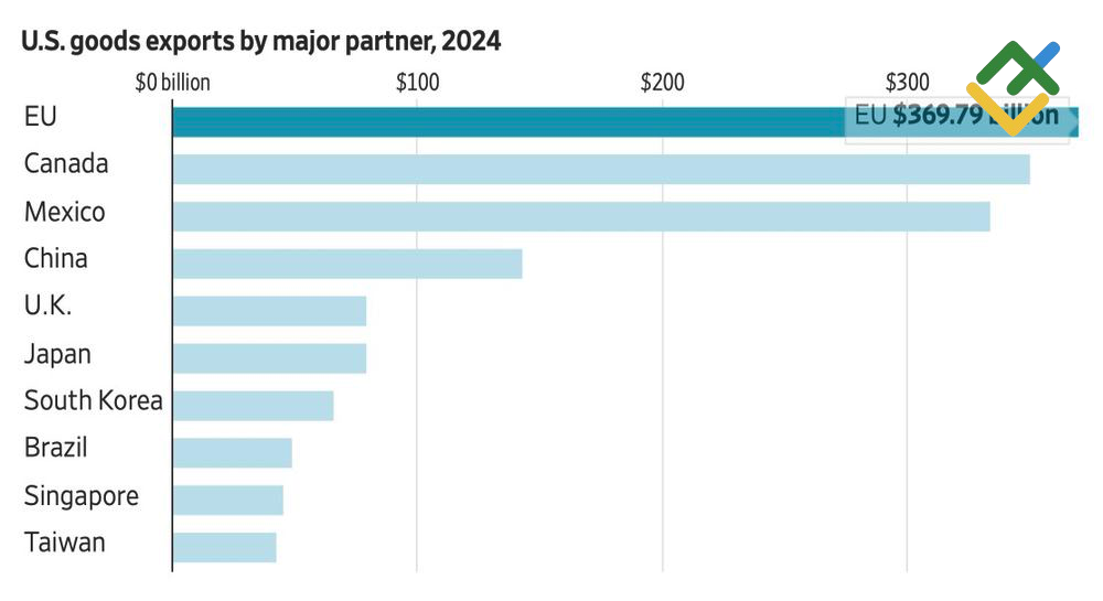 LiteFinance: Mitra Dagang Utama AS