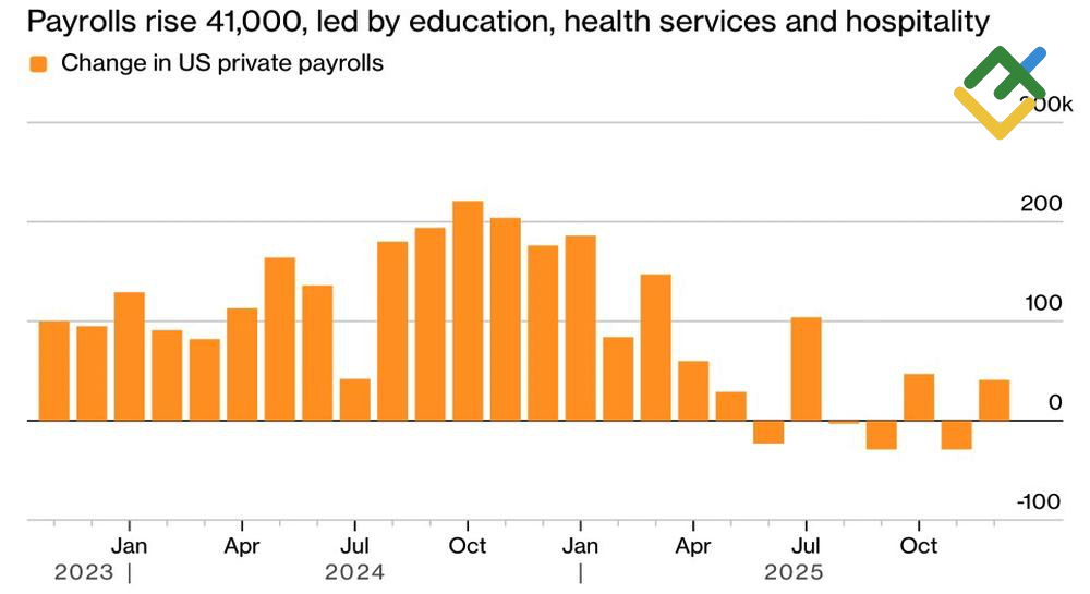 LiteFinance: Gaji Sektor Swasta AS