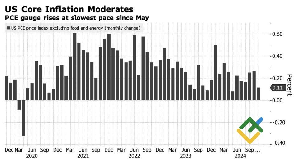 LiteFinance: Perubahan Inflasi AS