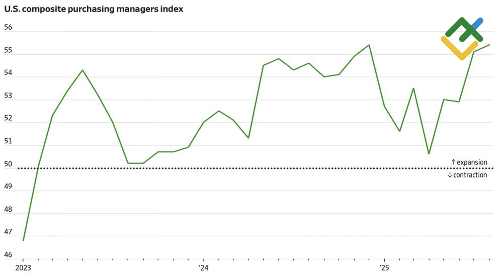 LiteFinance: Komposit PMI AS