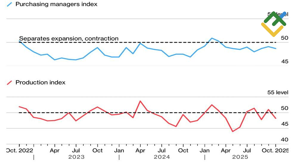 LiteFinance: PMI dan Indeks Produksi AS
