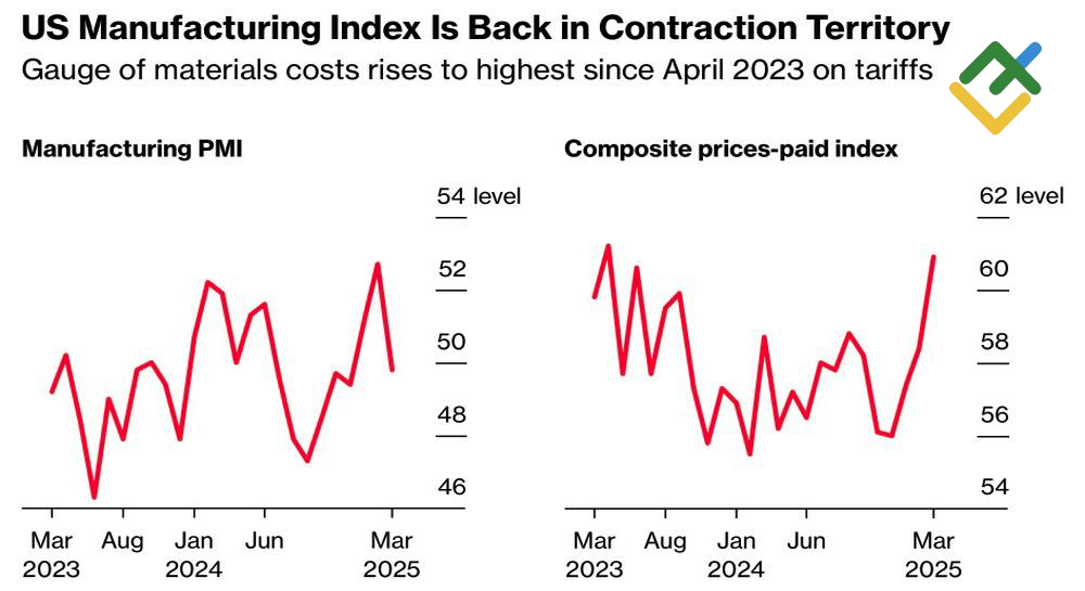 LiteFinance: Indeks Manajer Pembelian AS