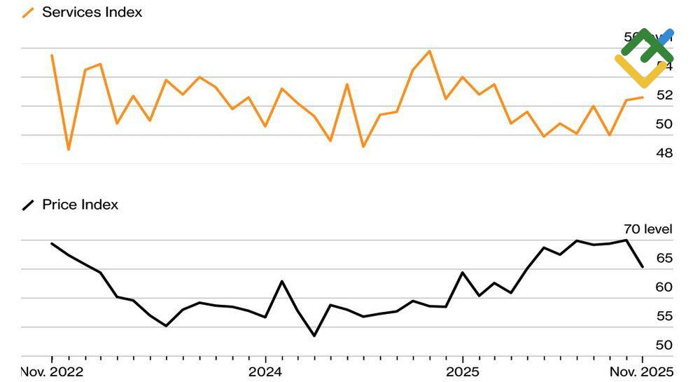 LiteFinance: PMI Jasa dan Indeks Harga