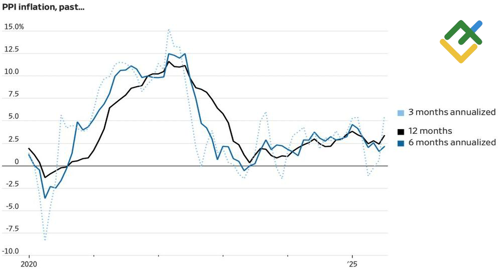 LiteFinance: Perubahan Inflasi PPI AS