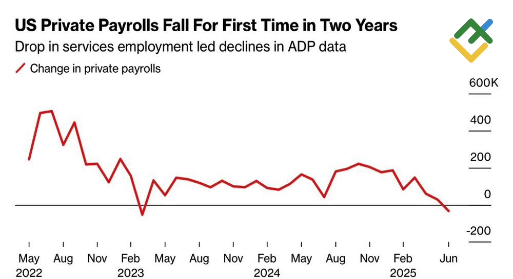 LiteFinance: Perubahan Ketenagakerjaan ADP Amerika Serikat