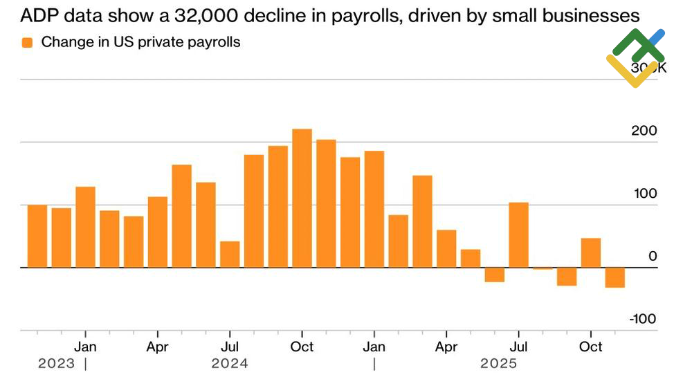 LiteFinance: Data Tenaga Kerja Sektor Swasta AS