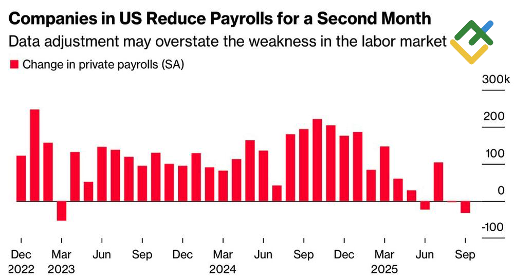LiteFinance: Daftar Gaji Sektor Swasta ADP