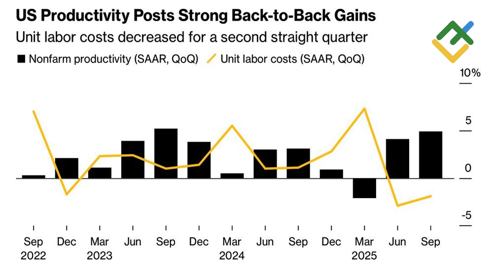 LiteFinance: Produktivitas Tenaga Kerja Non-Pertanian AS