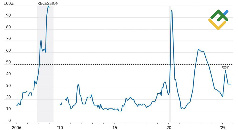 LiteFinance: Probabilitas Resesi dalam Ekonomi AS