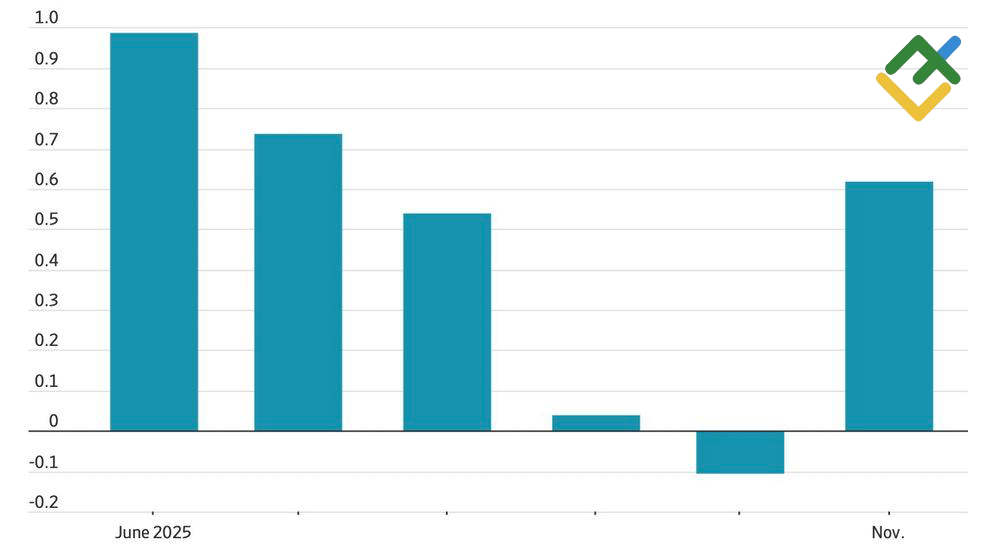 LiteFinance: Penjualan Ritel AS