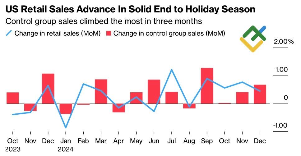 LiteFinance: Perubahan Penjualan Ritel AS