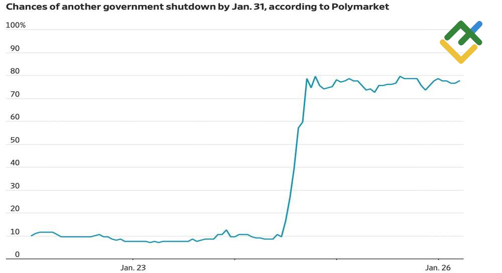 LiteFinance: Kemungkinan Terjadinya Penutupan Pemerintah AS Lagi