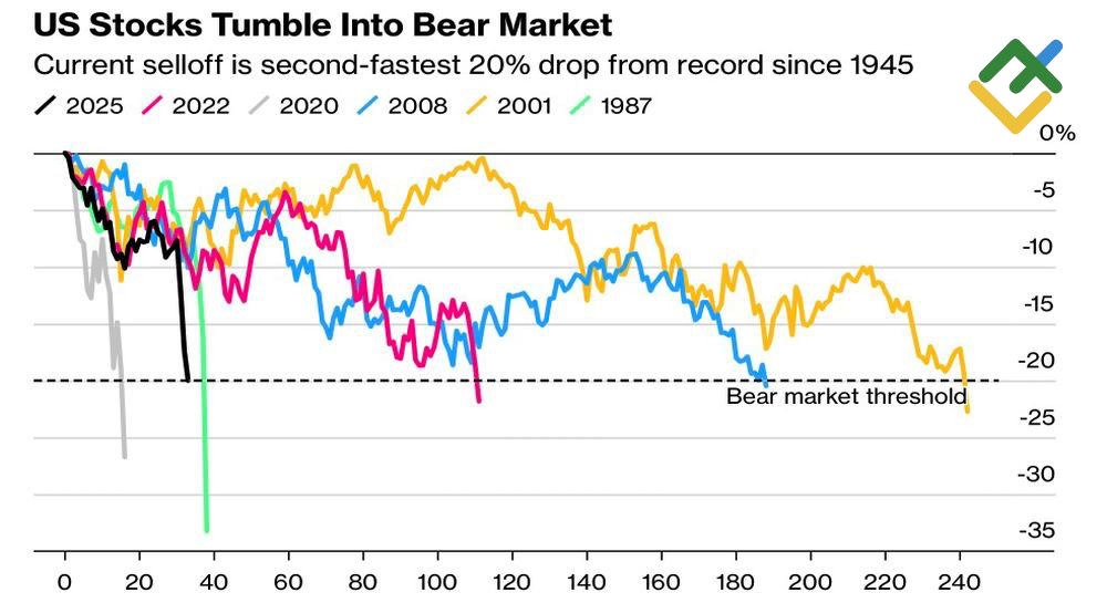 LiteFinance: Ambang Pasar Penurunan S&P 500