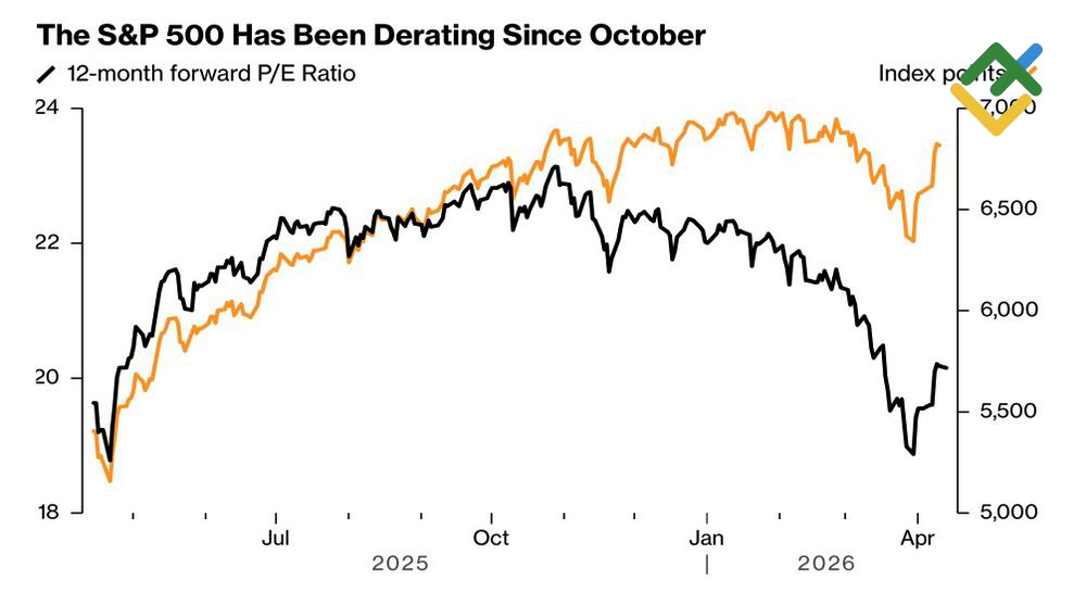LiteFinance: S&P 500 dan Rasio Forward Price-to-Earnings (rasio harga terhadap laba di masa depan)