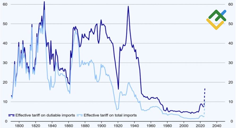 LiteFinance: Tarif Efektif pada Impor AS