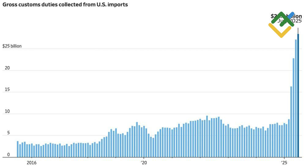 LiteFinance: Bea Cukai yang Dipungut dari Impor AS