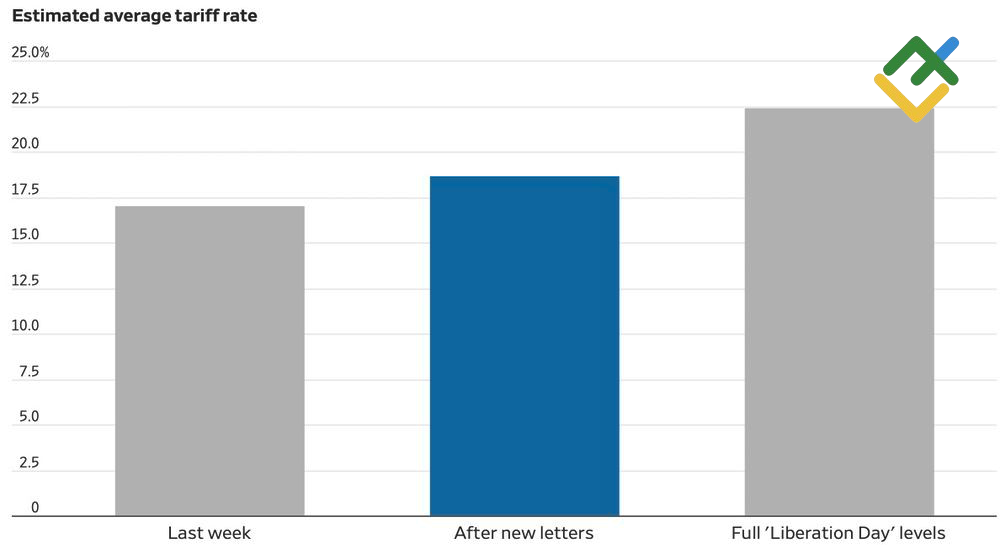 LiteFinance: Tingkat Tarif Rata-Rata AS