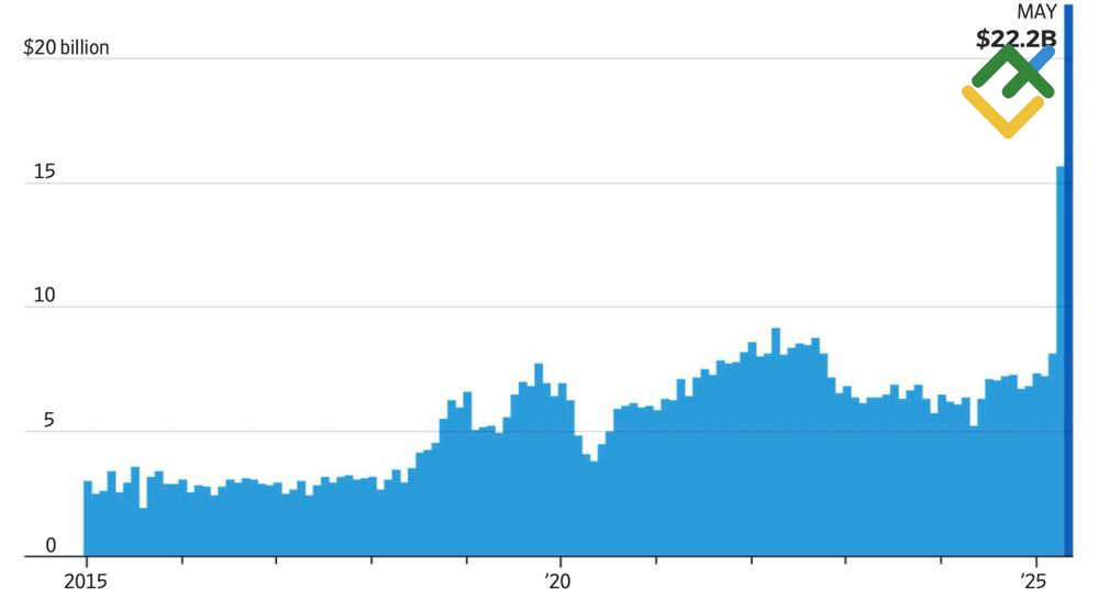 LiteFinance: Pendapatan AS dari Tarif