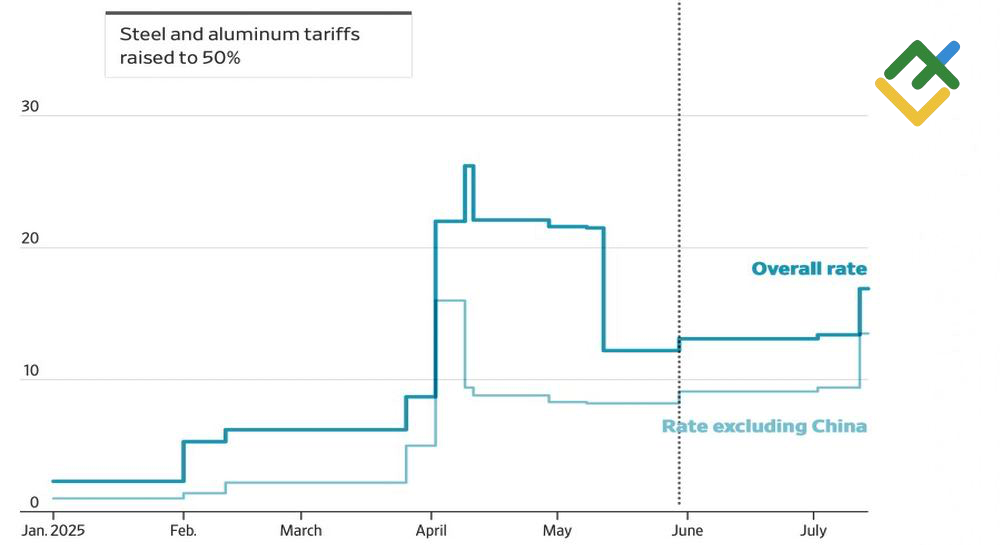 LiteFinance: Tingkat Tarif Rata-rata pada Impor AS