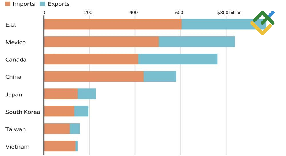 LiteFinance: Perdagangan Luar Negeri AS