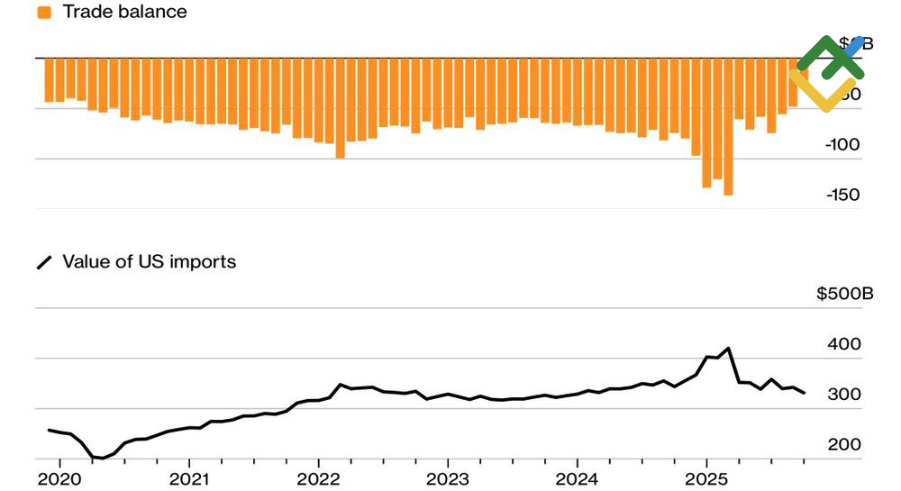 LiteFinance: Neraca Perdagangan AS