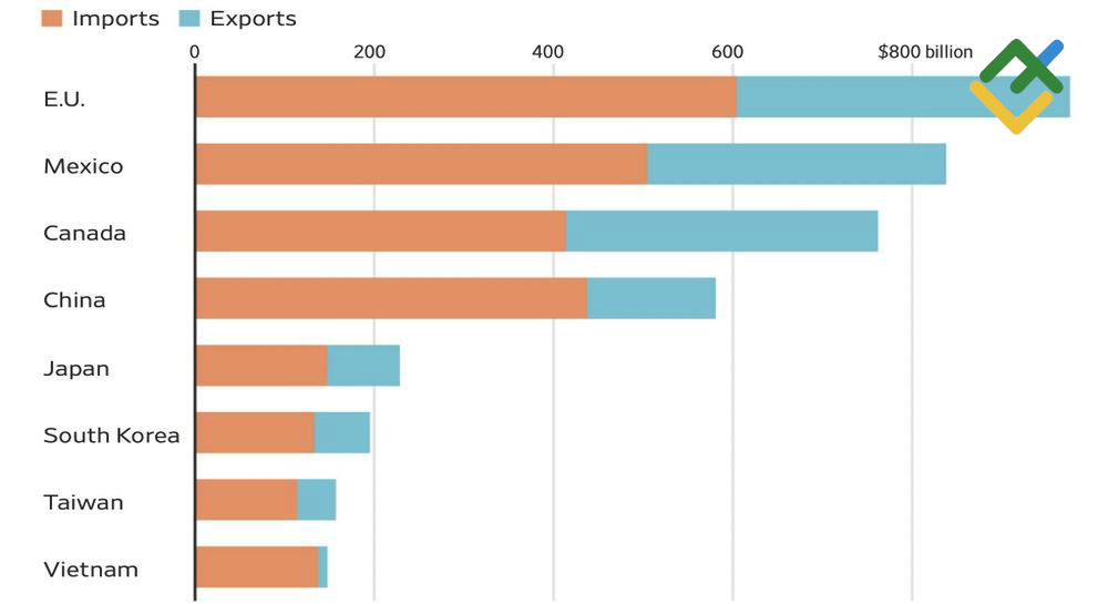LiteFinance: Impor dan Ekspor AS