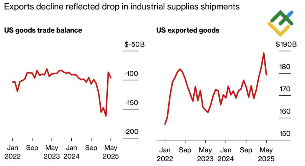 LiteFinance: Neraca Perdagangan dan Ekspor AS