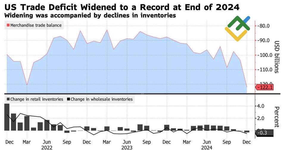 LiteFinance: Neraca Perdagangan AS