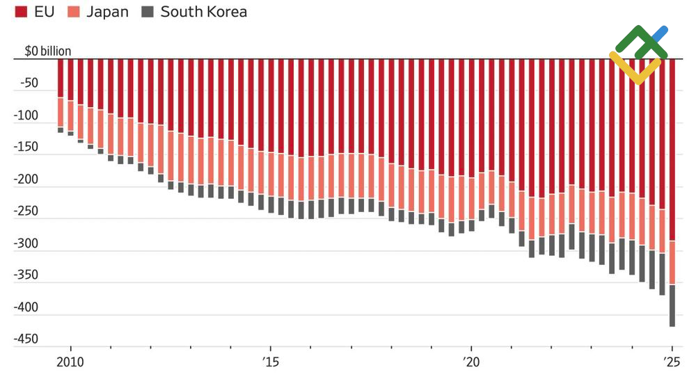 LiteFinance: Perdagangan Luar Negeri AS dengan Uni Eropa, Jepang dan Korea Selatan