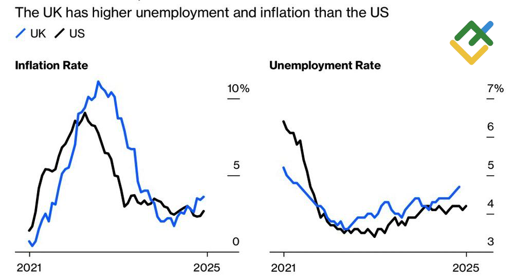 LiteFinance: Inflasi dan Pengangguran AS dan Inggris
