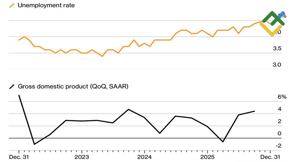 LiteFinance: Tingkat Pengangguran dan PDB AS