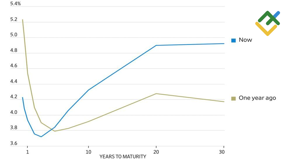 LiteFinance: Kurva Imbal Hasil AS
