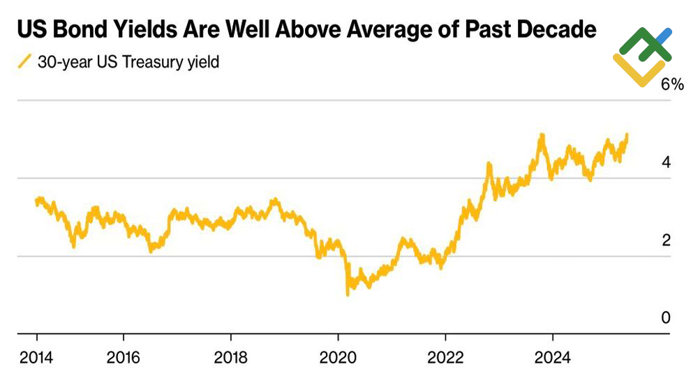 LiteFinance: Imbal Hasil Obligasi Treasury AS dalam 30 Tahun