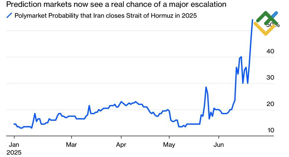 LiteFinance: Probabilitas Iran Memblokir Selat Hormuz