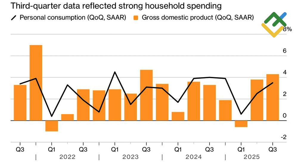 LiteFinance: Perubahan PDB AS