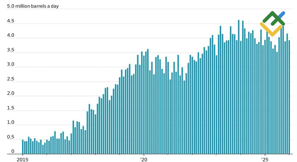 LiteFinance: Ekspor Minyak AS