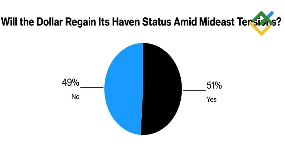 LiteFinance: Perkiraan Mengenai Status Dolar AS Sebagai Mata Uang Safe-Haven