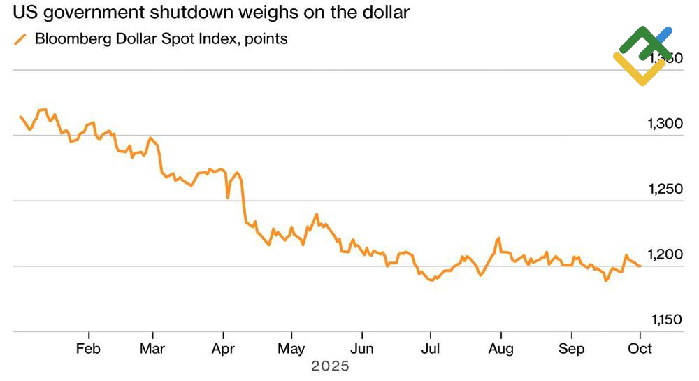 LiteFinance: Kinerja Dollar AS