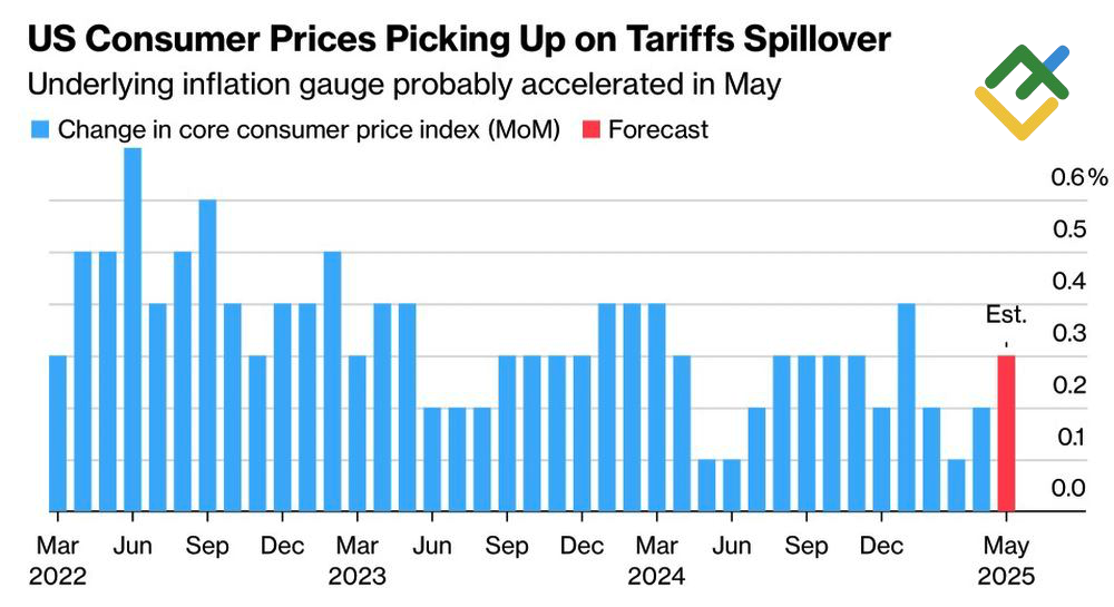 LiteFinance: Perubahan Inflasi AS