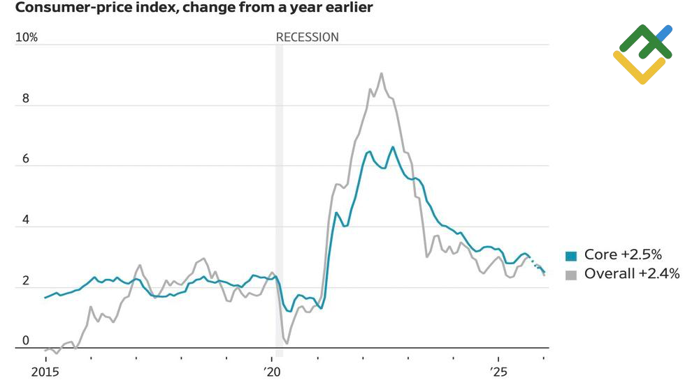 LiteFinance: Perubahan Inflasi AS