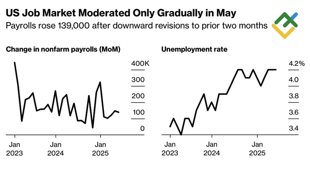 LiteFinance: Pembayaran Gaji Non-pertanian AS dan Tingkat Pengangguran