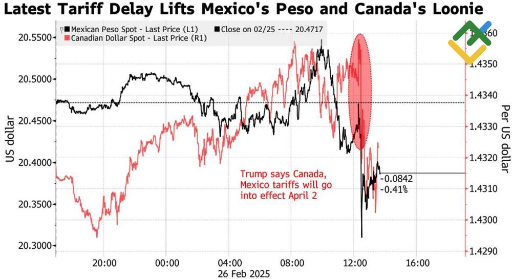 LiteFinance: Nilai Peso Meksiko dan Dollar Kanada