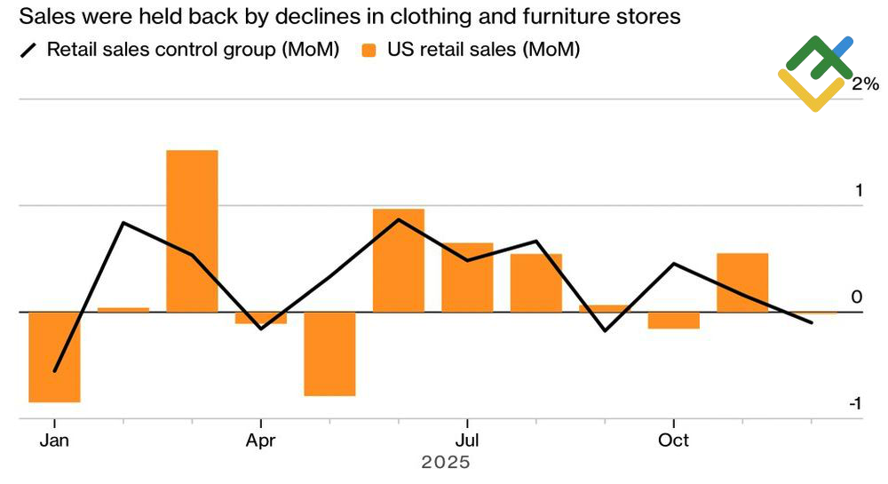 LiteFinance: Penjualan Ritel AS