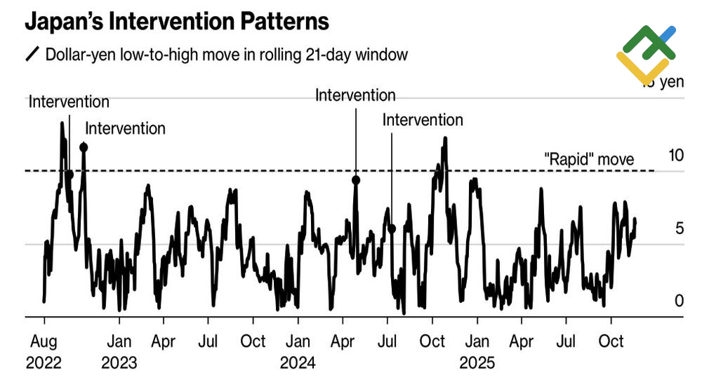 LiteFinance: Intervensi di Tengah Depresiasi Yen Jepang yang Cepat
